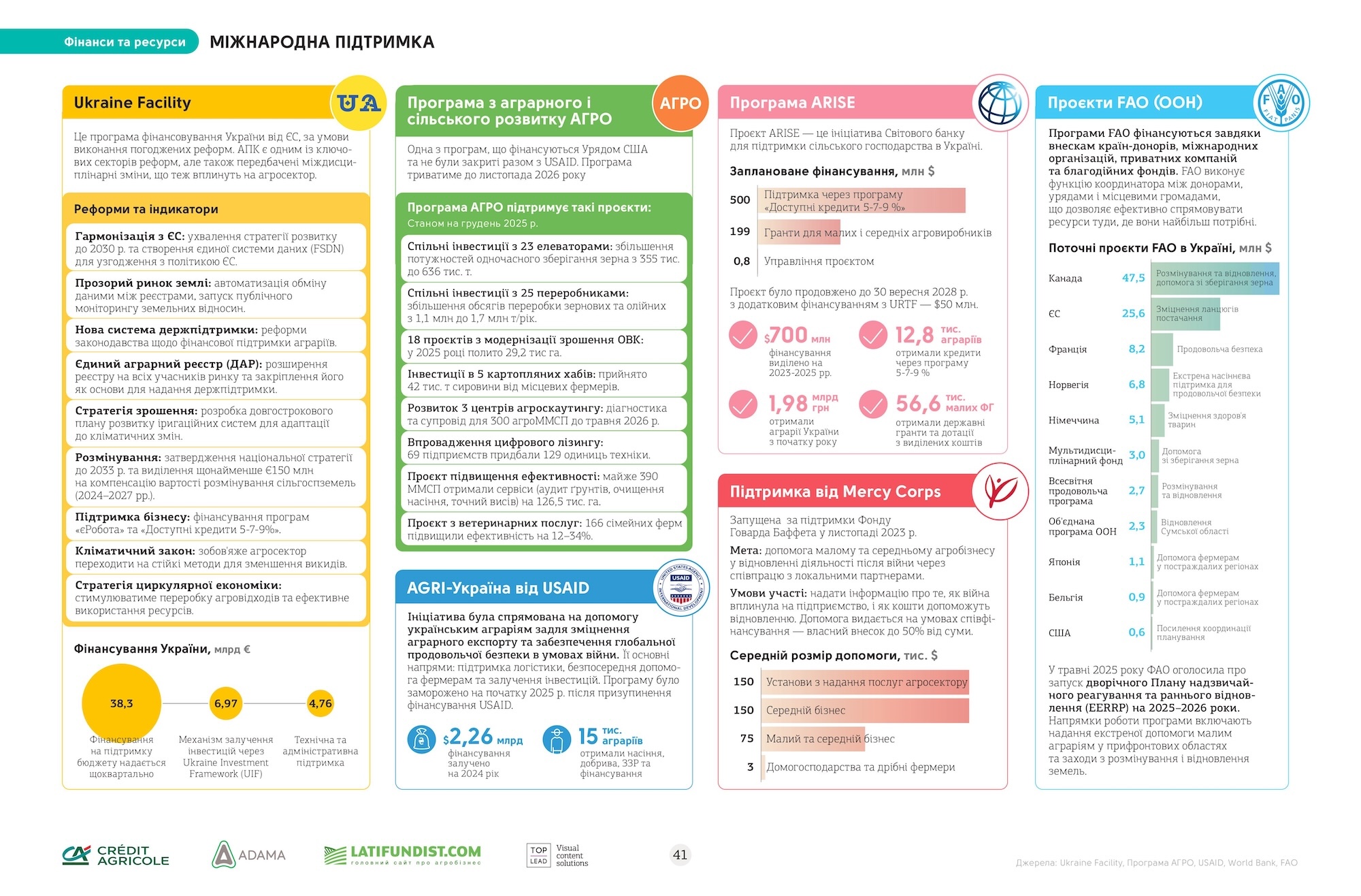 міжнародні грантові програми підтримки українського агробізнесу. Джерело: Інфобук Агробізнес України 2024/25
